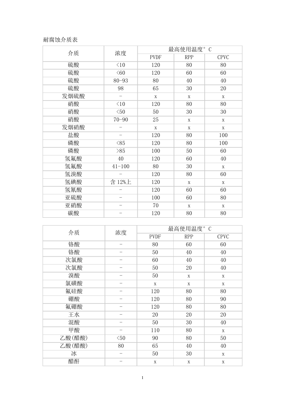 耐腐蚀介质表_第1页