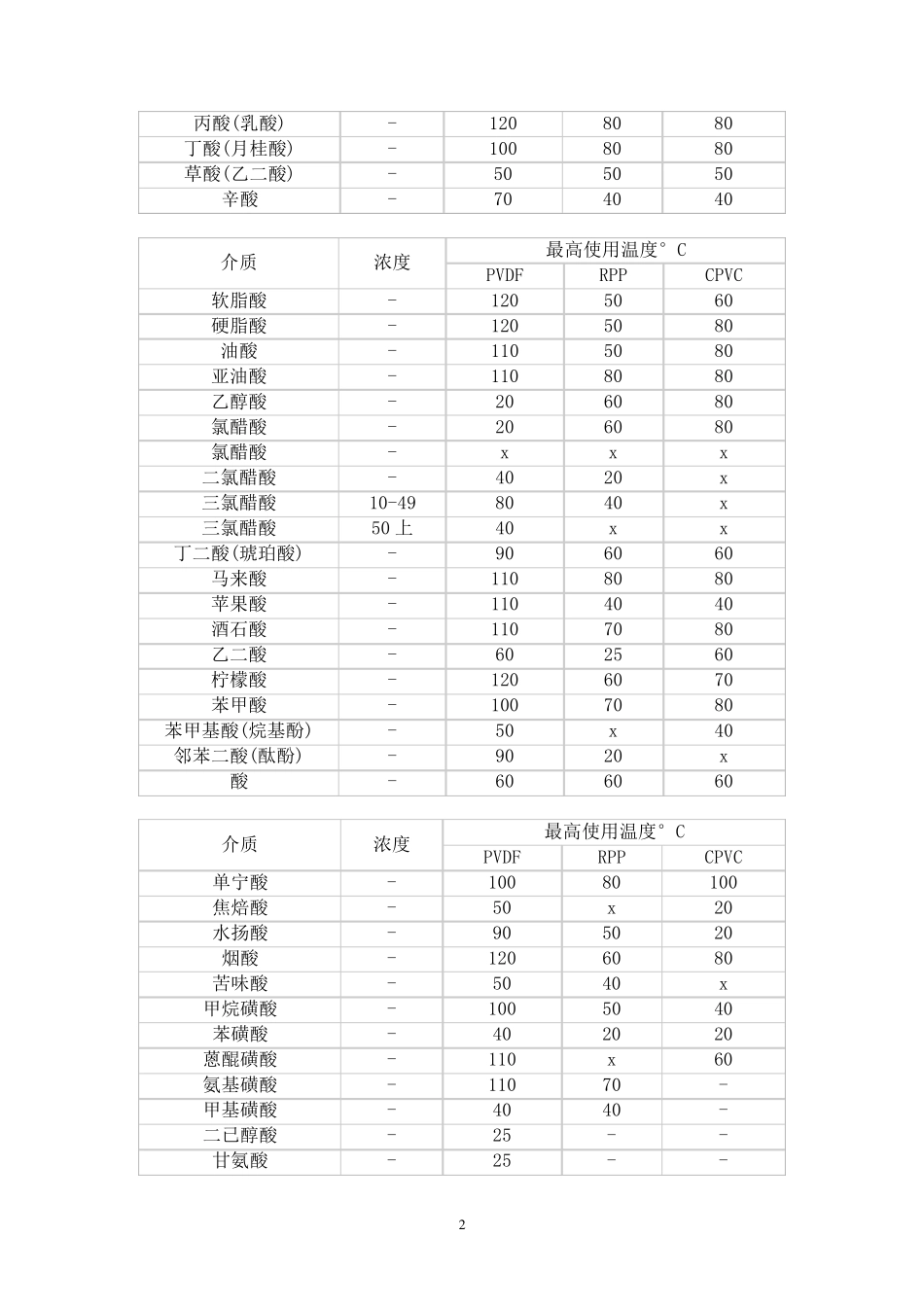 耐腐蚀介质表_第2页