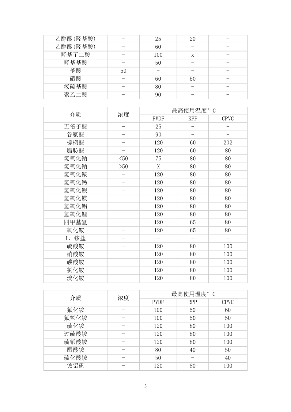 耐腐蚀介质表_第3页