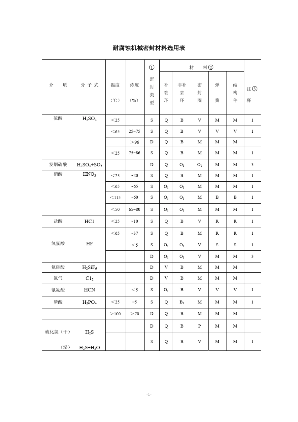 耐腐蚀机械密封材料选用表_第1页