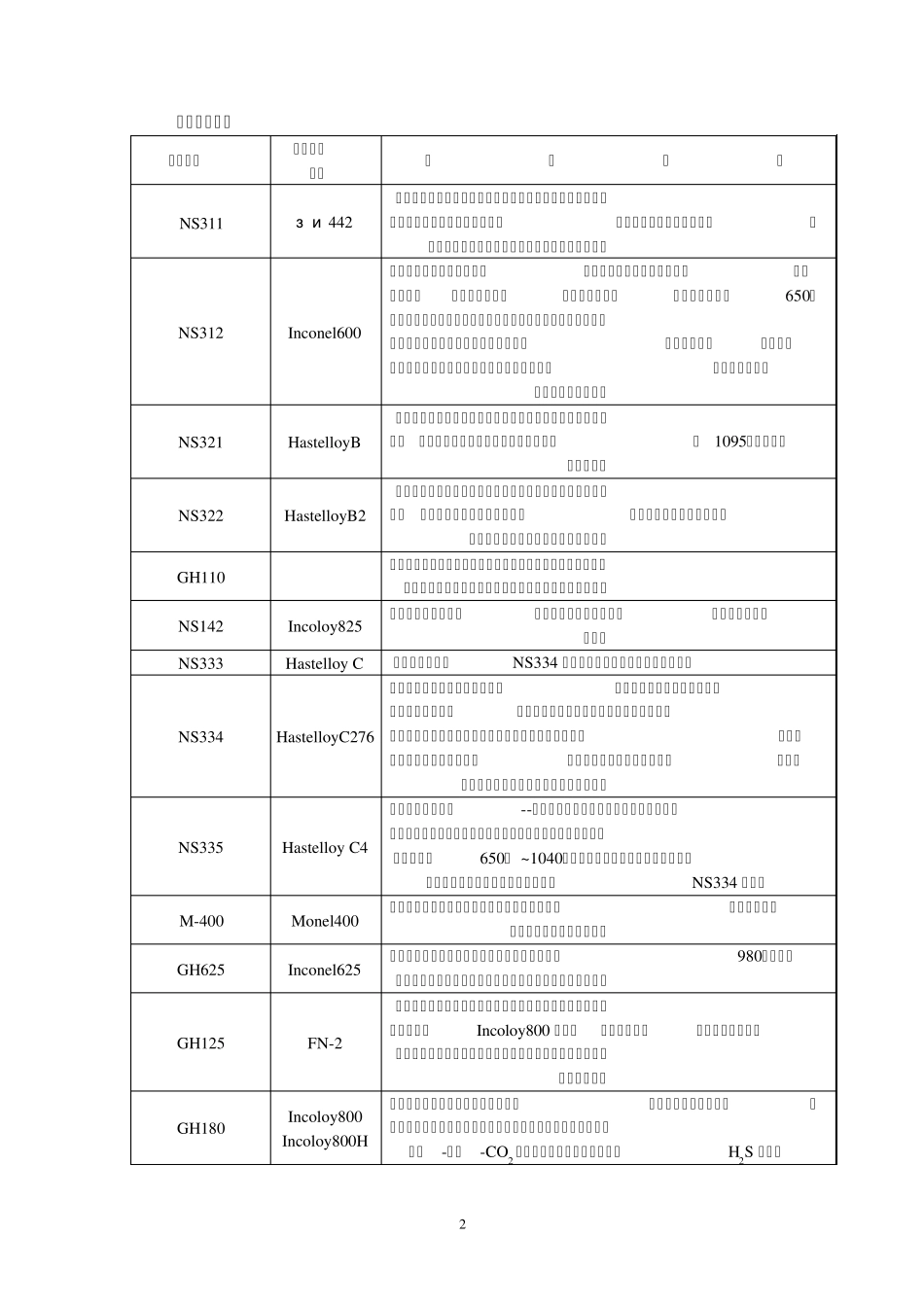 耐蚀、耐热、特殊合金_第2页