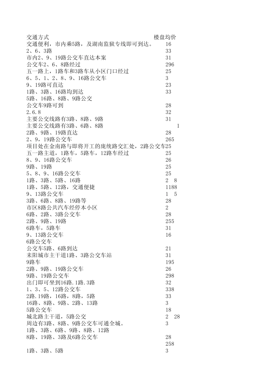 耒阳2014年楼盘数据耒阳房产网_第3页