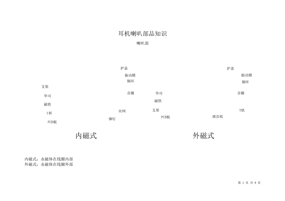 耳机喇叭部品知识_第1页