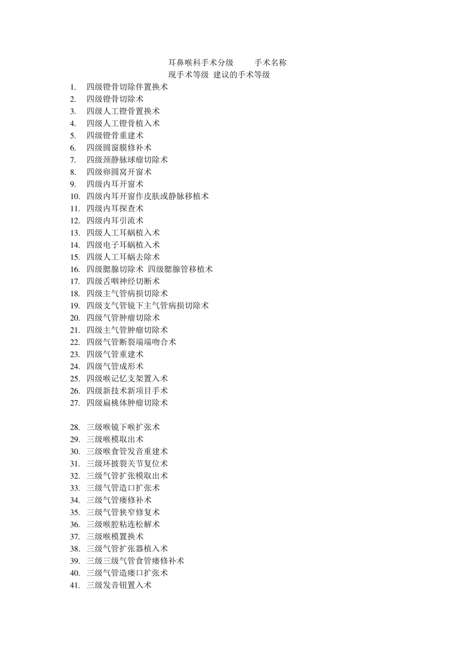 耳鼻咽喉科手术分级目录_第1页