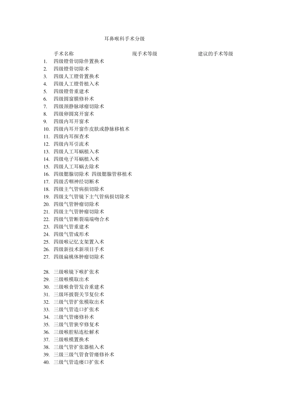 耳鼻喉科手术分级目录_第1页