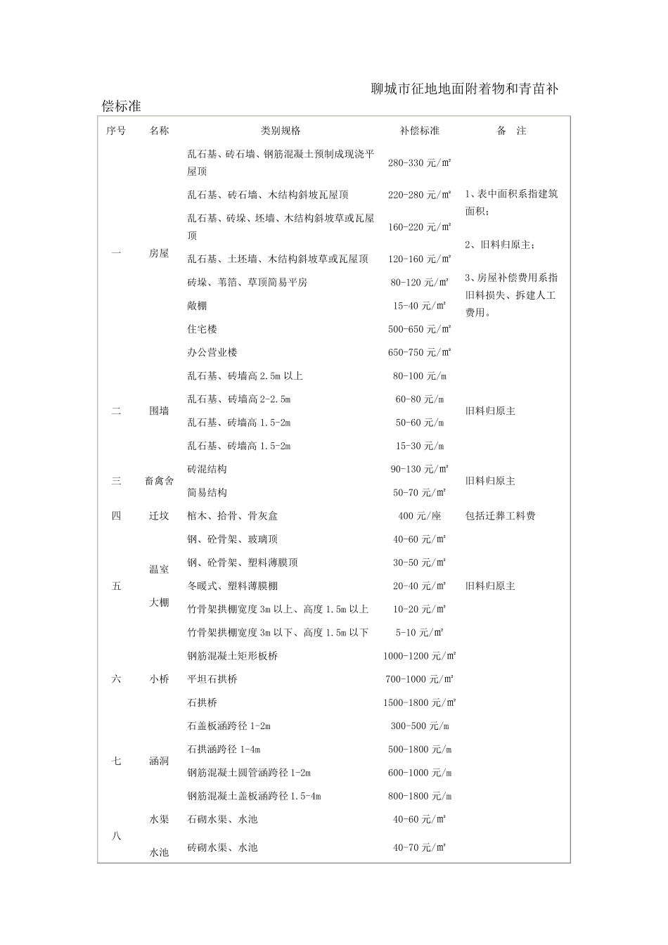 聊城市征地地面附着物和青苗补偿标准_第1页