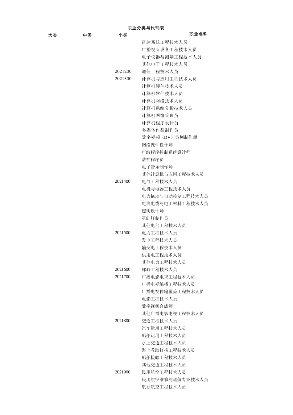 职业代码分类_第3页