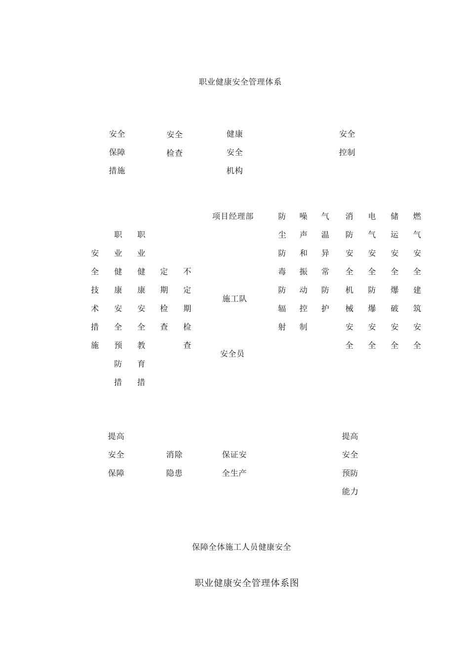 职业健康卫生安全保护措施_第3页