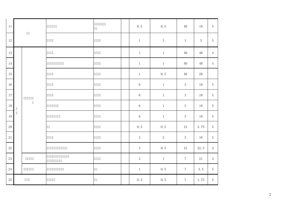 职业健康安全危害因素识别和评价登记清单_第2页