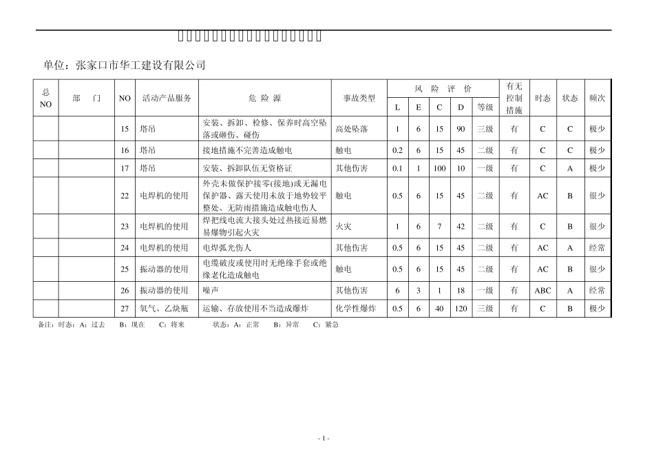 职业健康安全危险源辨识、风险评价表(总表)_第2页