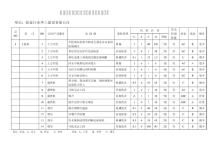 职业健康安全危险源辨识、风险评价表(总表)