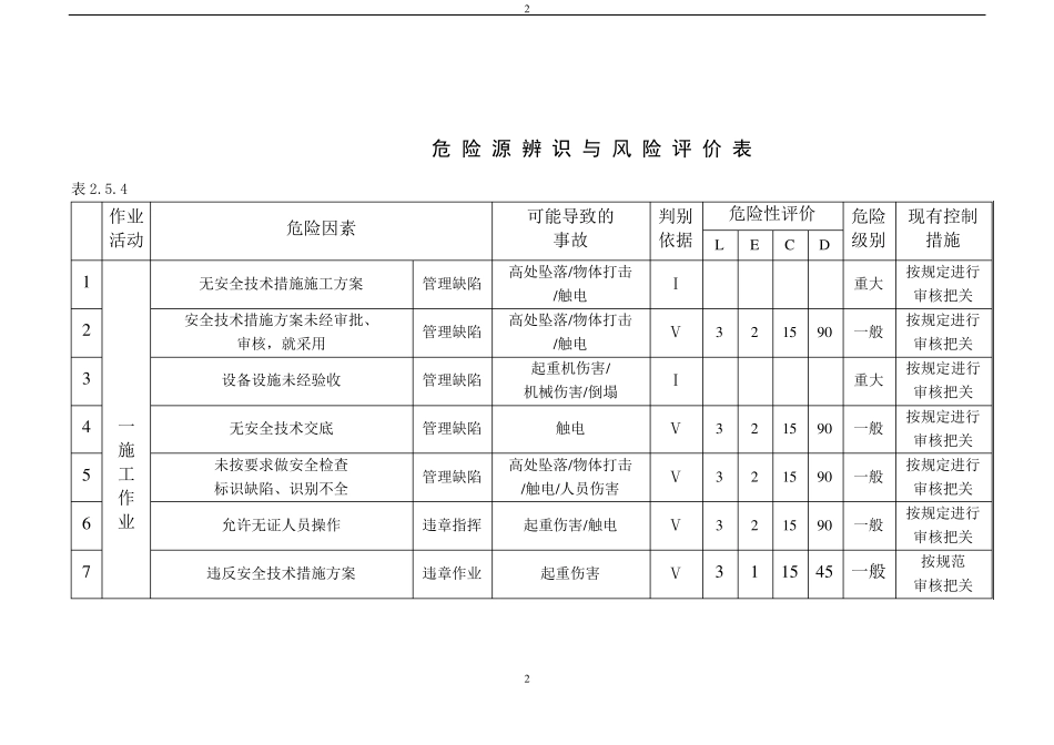 职业健康安全危险源辨识与风险评价表_secret_第2页