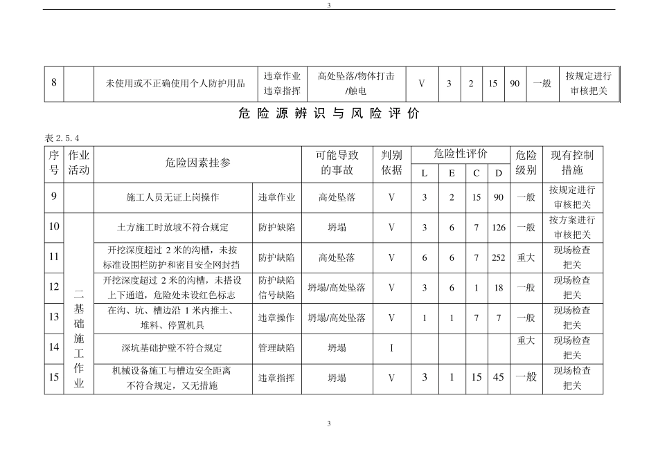 职业健康安全危险源辨识与风险评价表_secret_第3页
