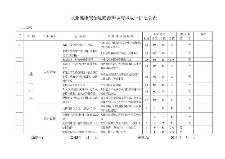 职业健康安全危险源辩识与风险评价记录表_第1页