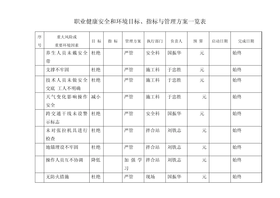 职业健康安全和环境目标、指标与管理方案一览表_第3页