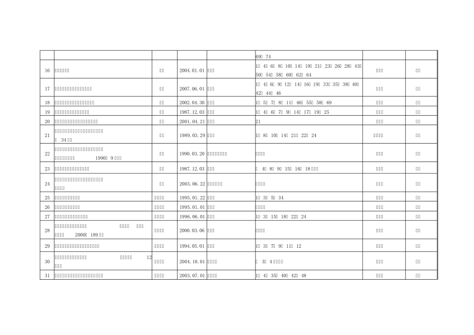 职业健康安全法律、法规合规性评价表_第2页