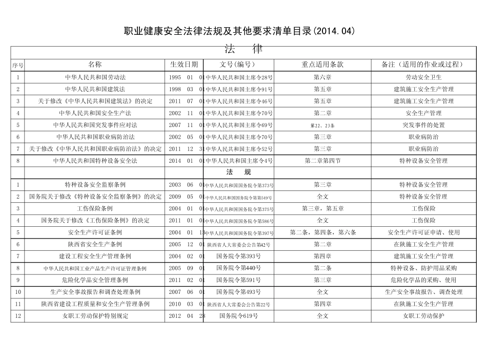 职业健康安全法律法规及其他要求清单目录2014.01_第1页