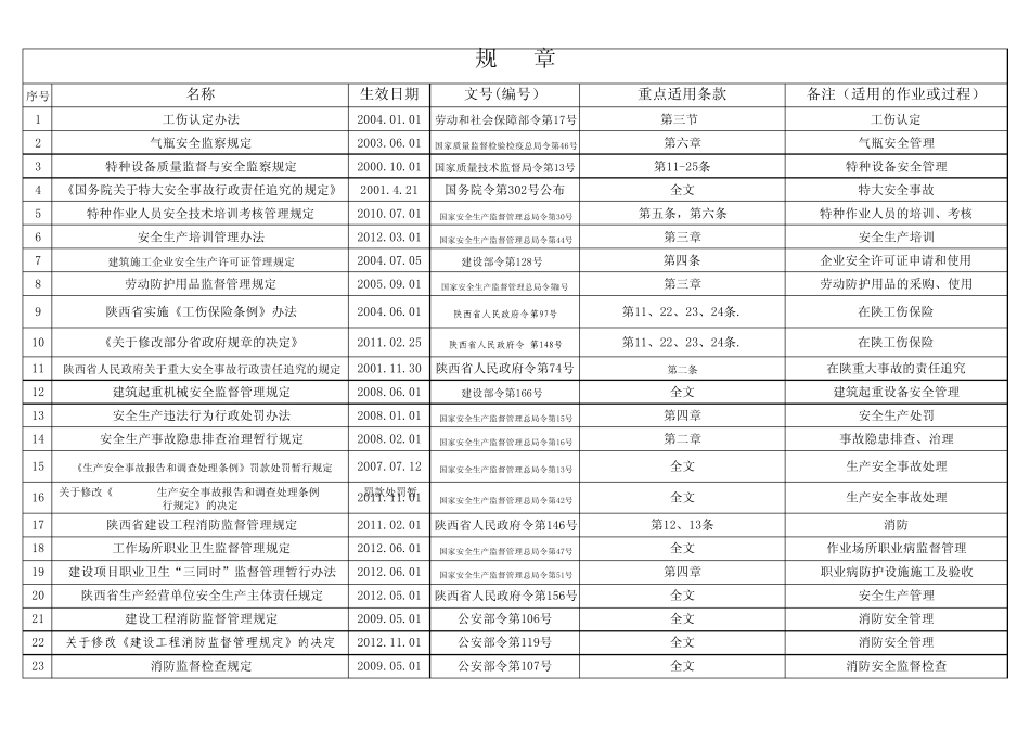 职业健康安全法律法规及其他要求清单目录2014.01_第2页