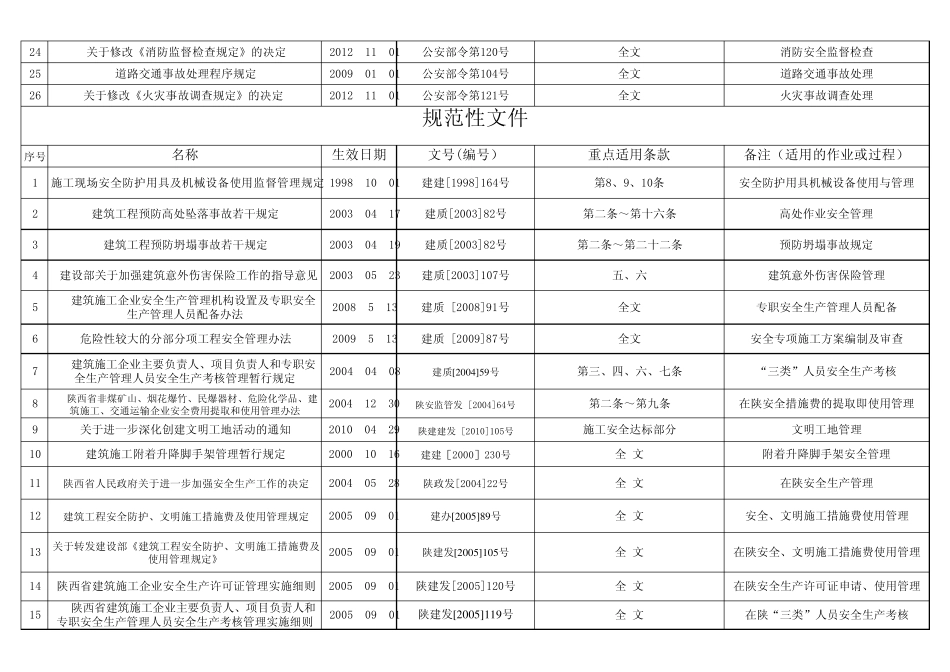 职业健康安全法律法规及其他要求清单目录2014.01_第3页