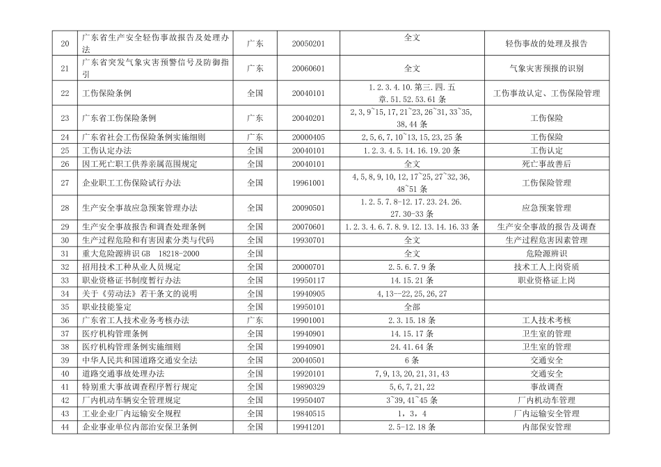 职业健康安全管理体系相关法律法规及其他要求一览表_第2页