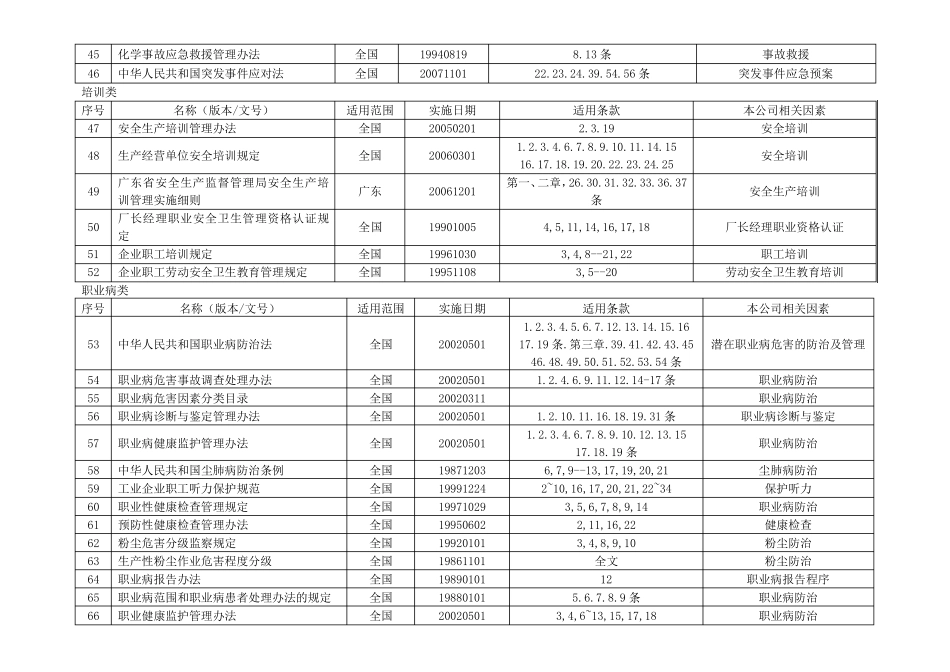 职业健康安全管理体系相关法律法规及其他要求一览表_第3页