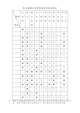 职业健康安全管理体系职能分配表