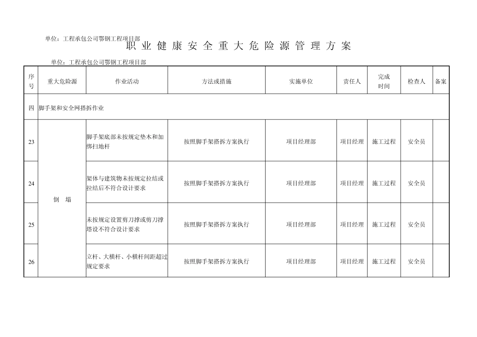职业健康安全重大危险源管理方案_第2页