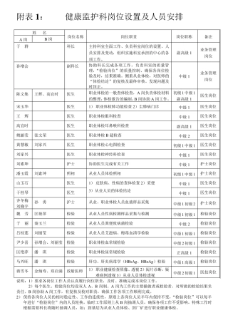 职业健康检查科室设置和分工