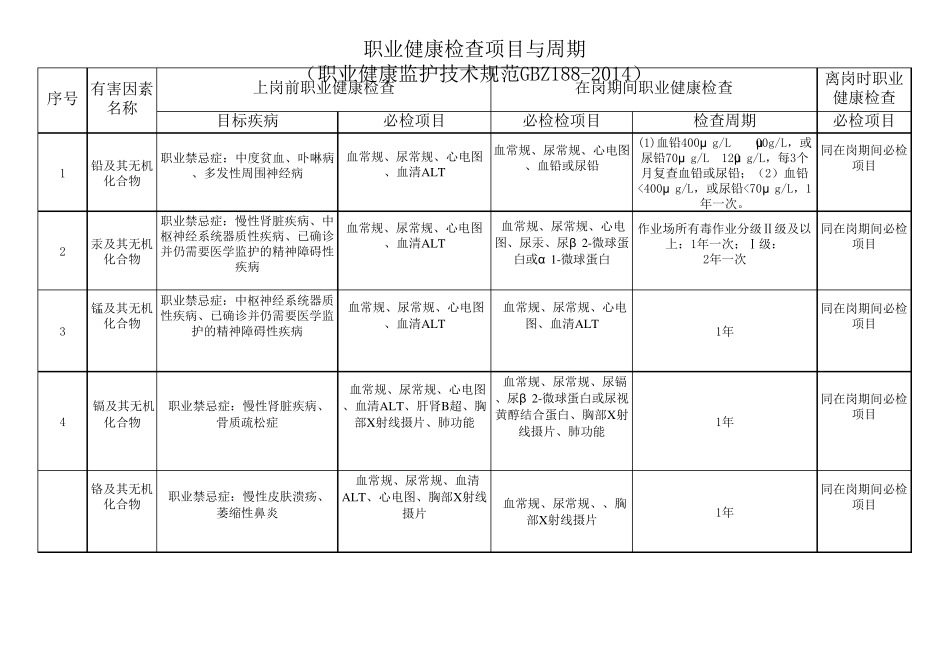 职业健康检查项目与周期(职业健康监护技术规范GBZ1882014节选)20141128_第1页