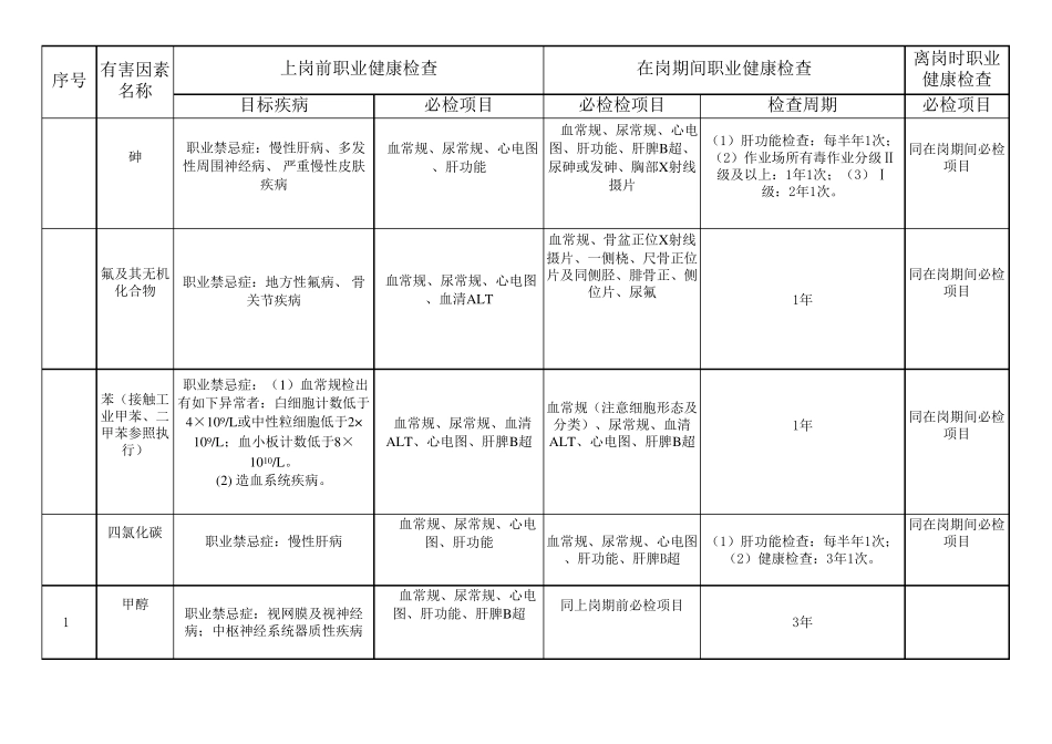 职业健康检查项目与周期(职业健康监护技术规范GBZ1882014节选)20141128_第2页