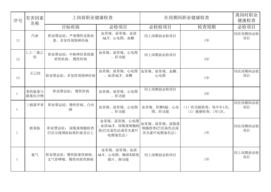 职业健康检查项目与周期(职业健康监护技术规范GBZ1882014节选)20141128_第3页