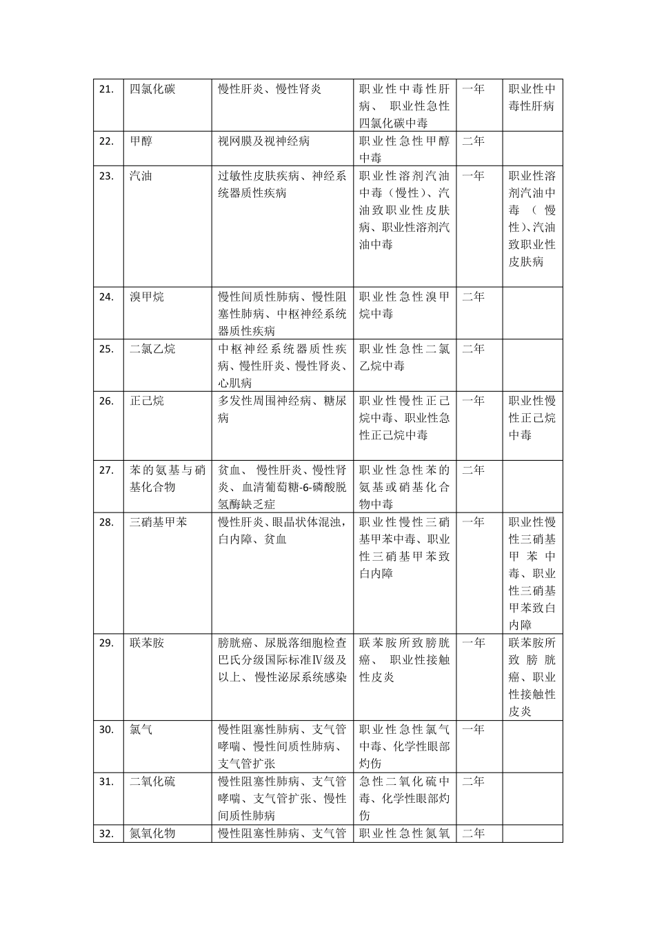 职业健康检查项目与周期_第3页