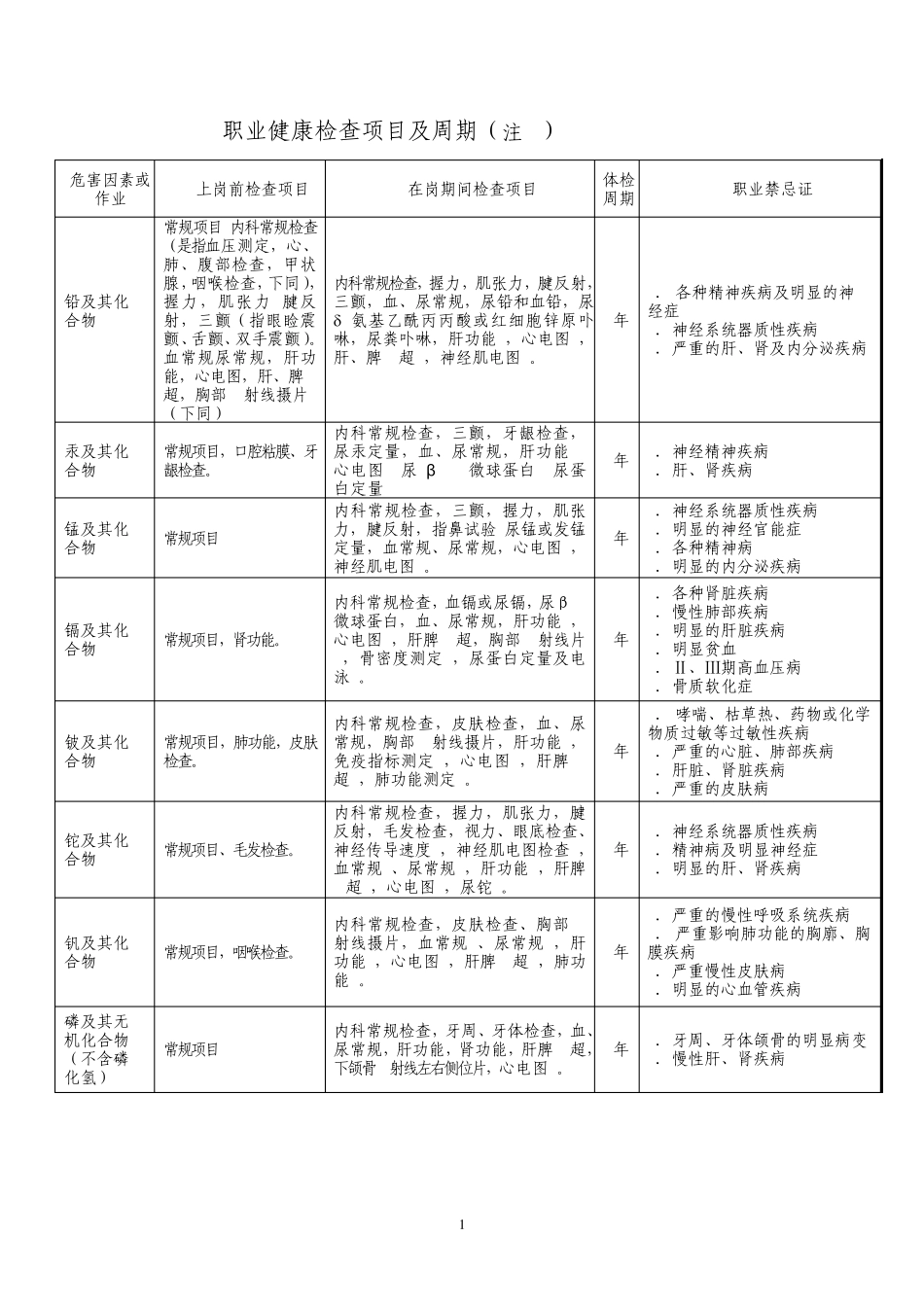 职业健康检查项目于周期GBZ1882007_第1页