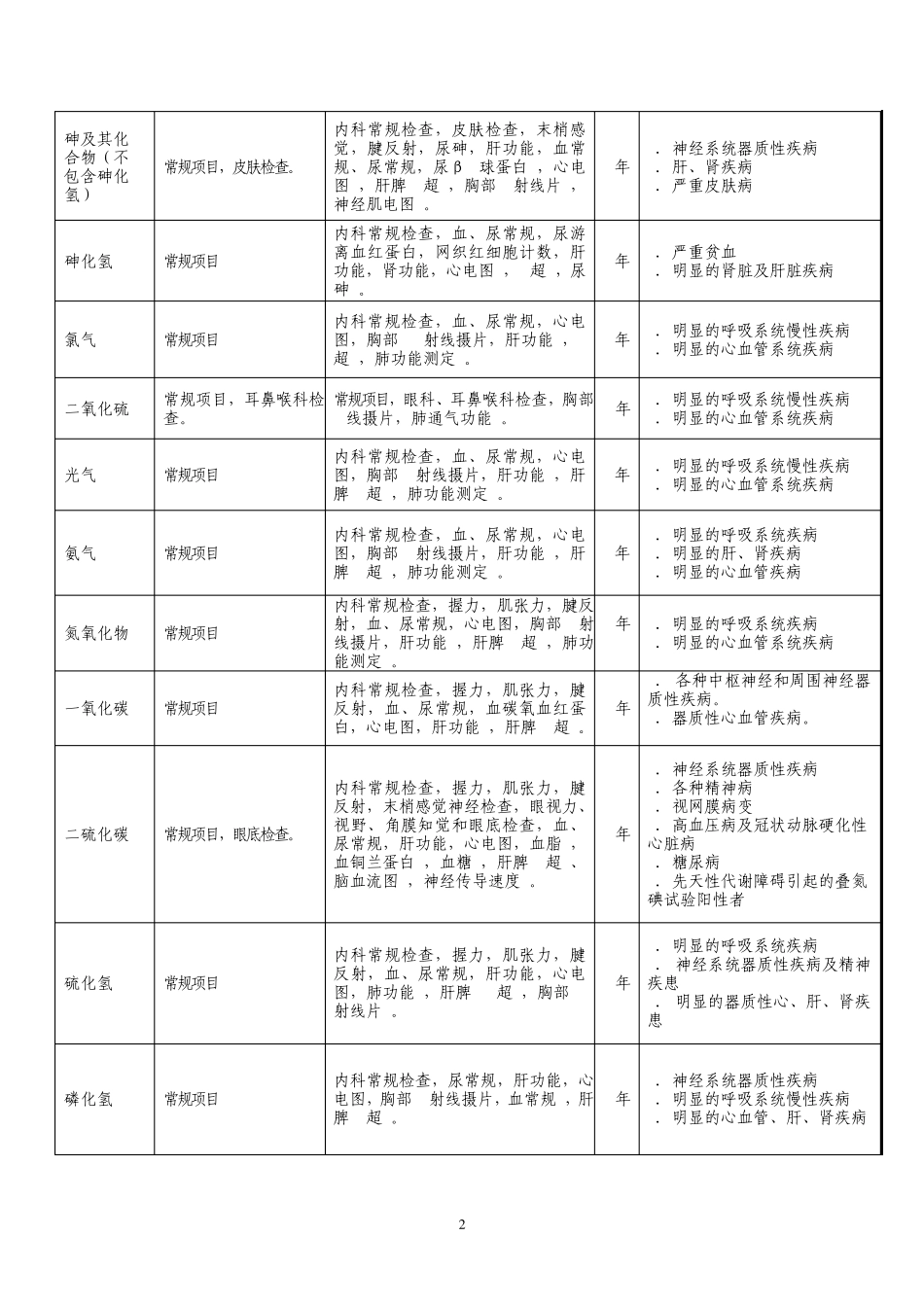 职业健康检查项目于周期GBZ1882007_第2页
