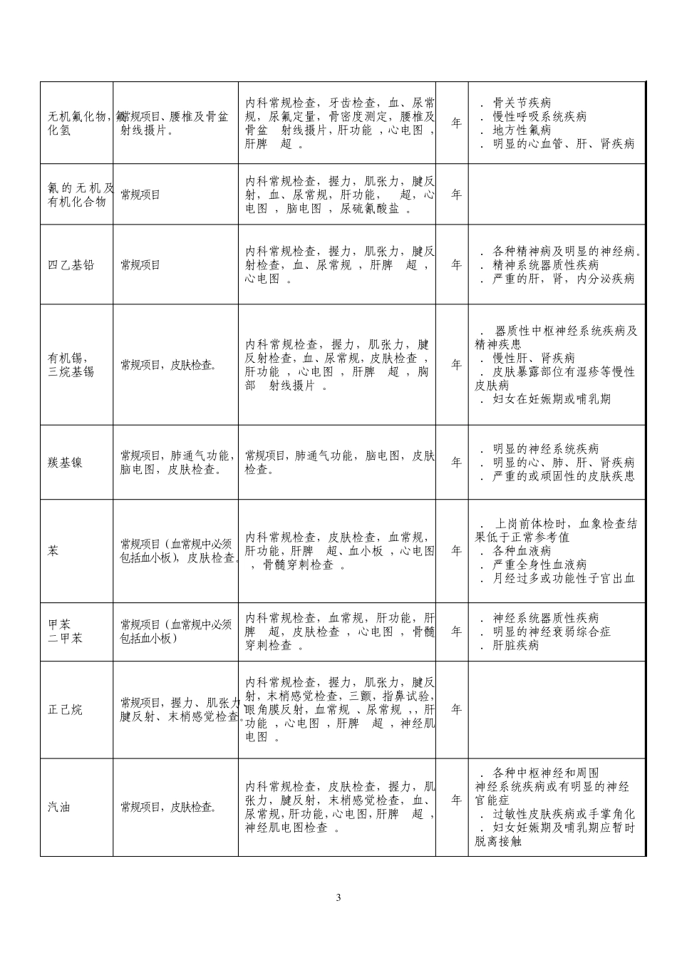 职业健康检查项目于周期GBZ1882007_第3页