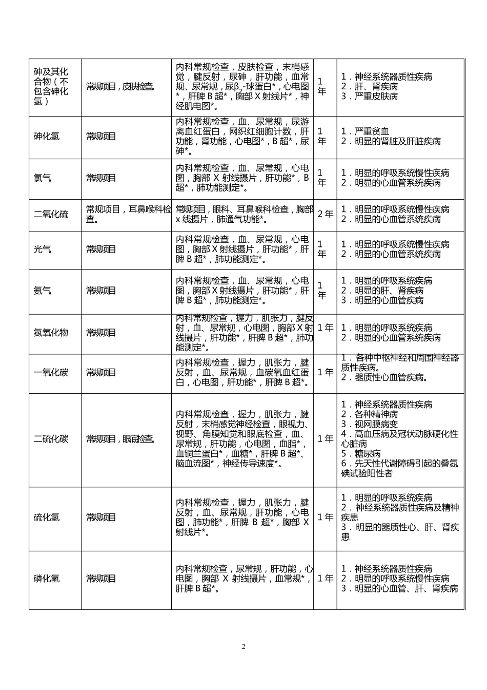 职业健康检查项目及周期表_第2页