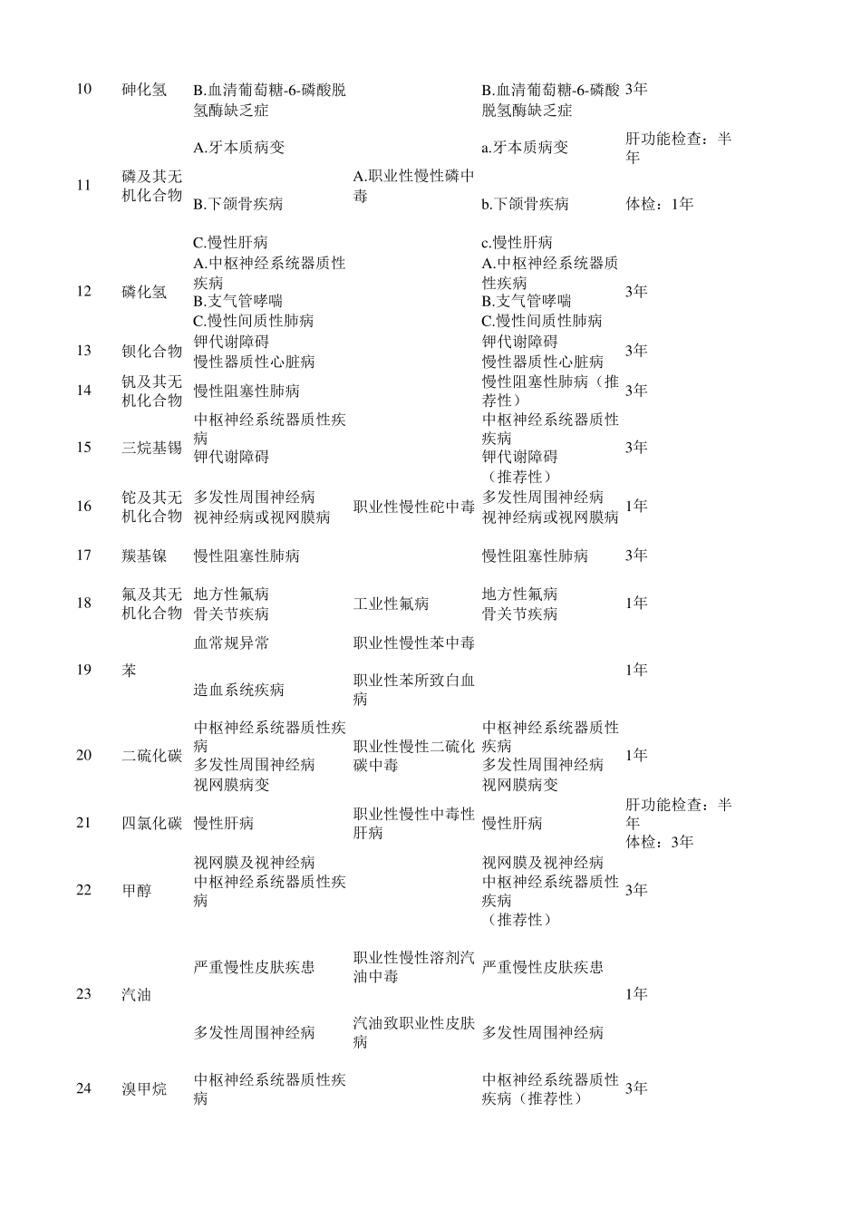 职业健康监护技术规范信息一览表_第2页