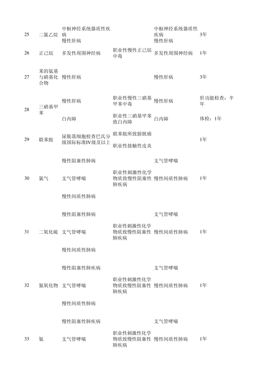 职业健康监护技术规范信息一览表_第3页