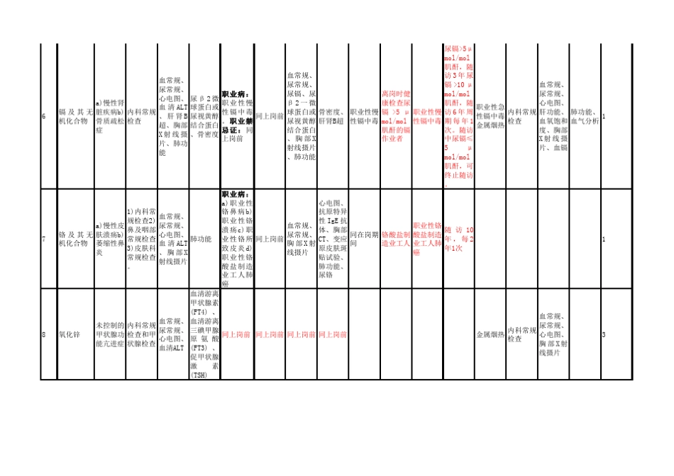 职业健康监护的种类、目标疾病、体检项目和周期_第3页