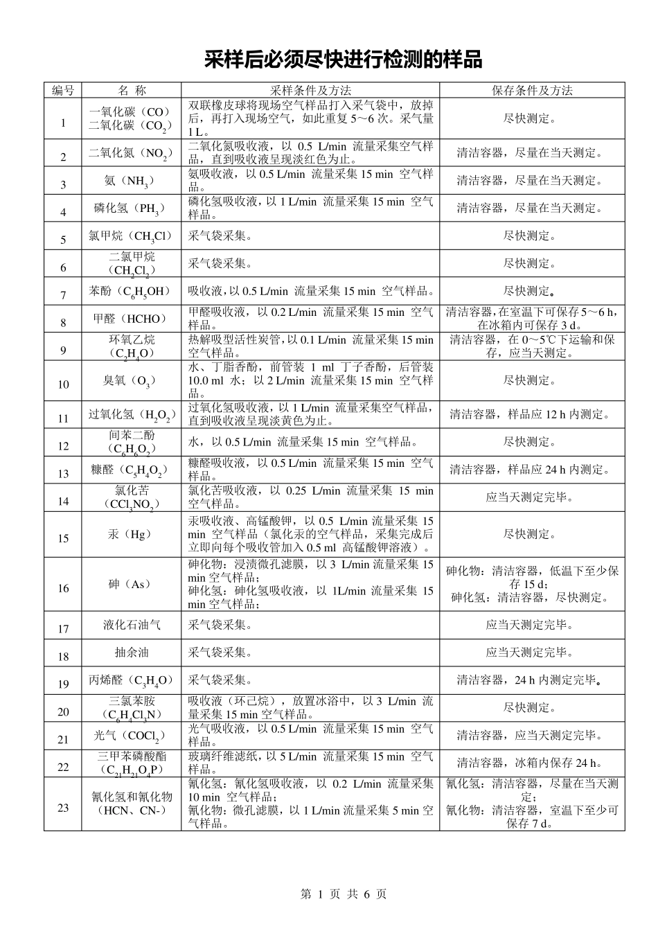 职业卫生样品采集方法及保存期限汇总表_第1页