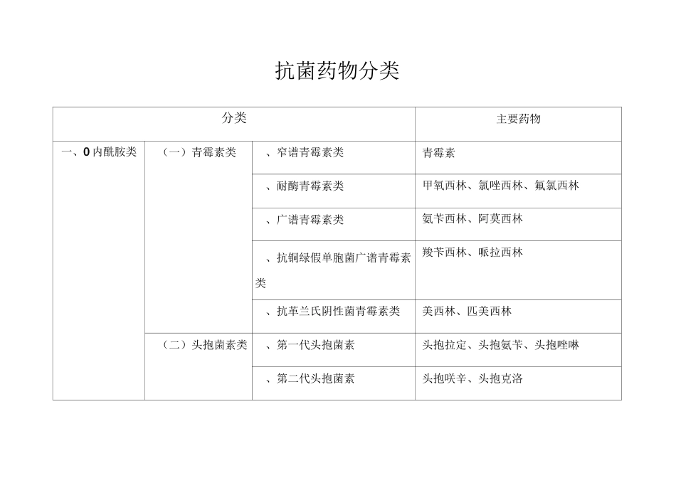 抗菌药物分类7489_第1页