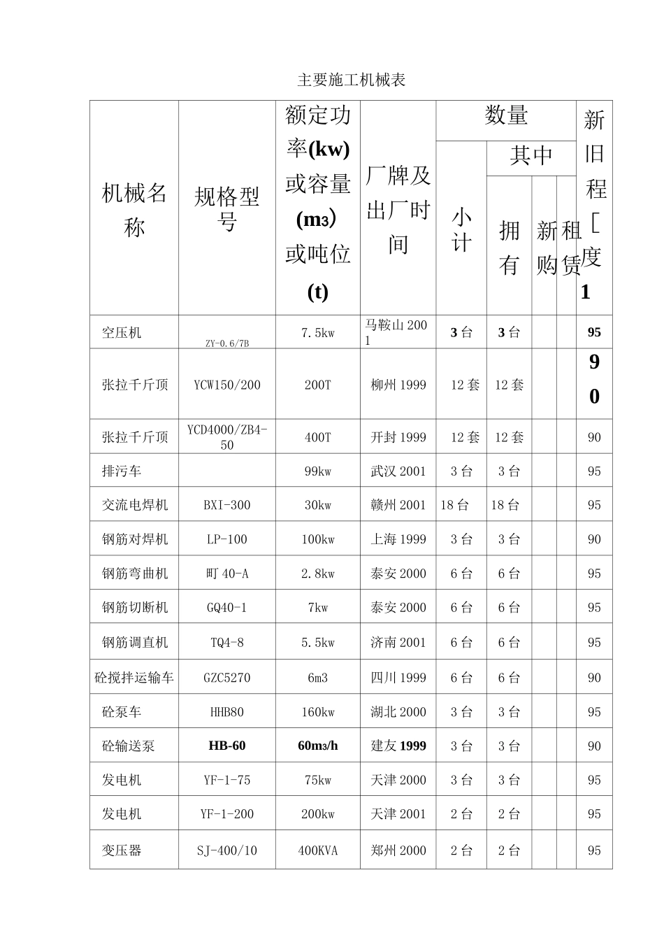 建筑工程主要施工机械表_第3页