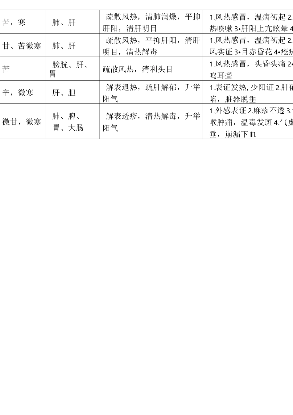新版中药的性味、归经、主治、功效_第2页