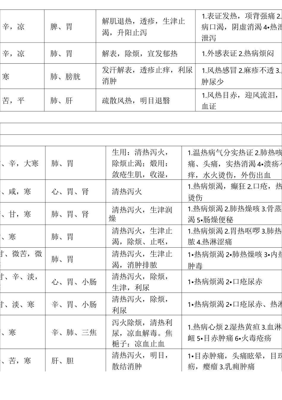 新版中药的性味、归经、主治、功效_第3页