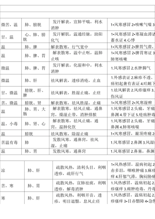 新版中药的性味、归经、主治、功效