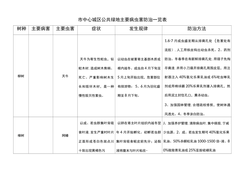 园林主要病虫害防治一览表_第1页