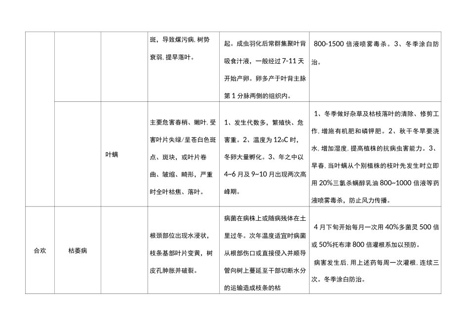 园林主要病虫害防治一览表_第2页