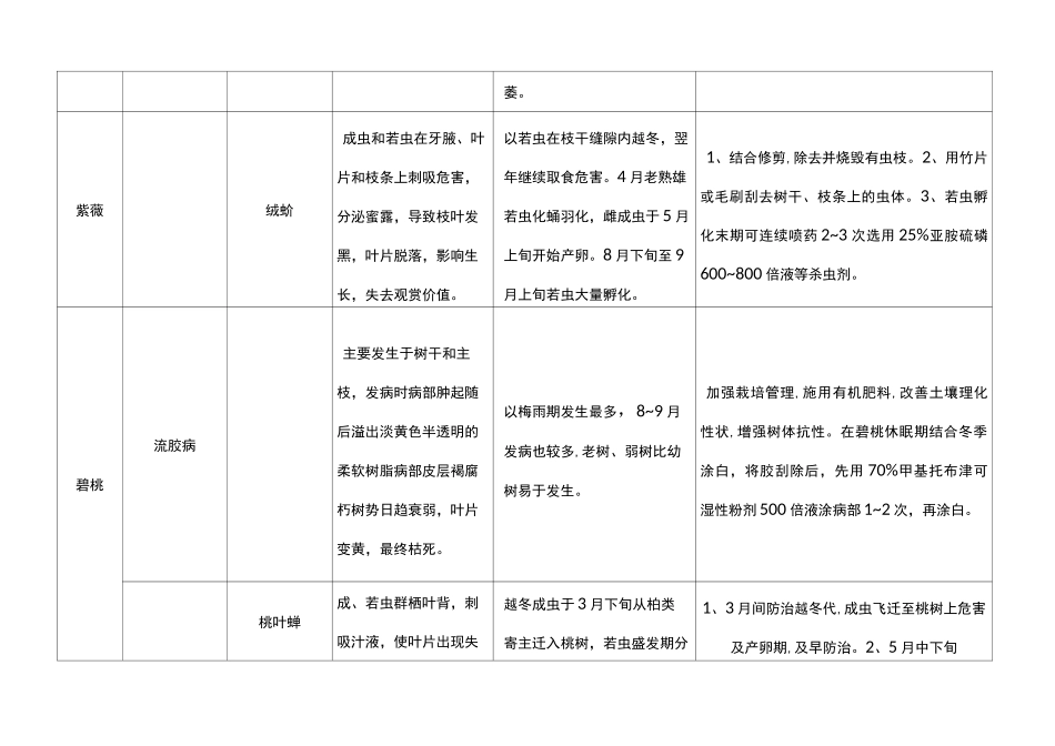 园林主要病虫害防治一览表_第3页