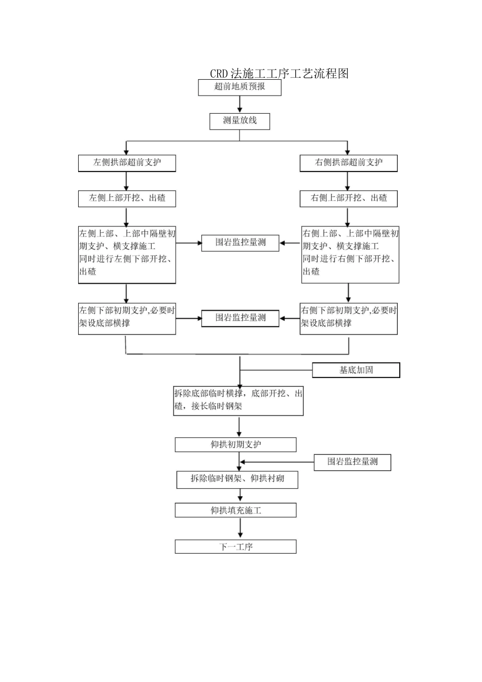 隧道施工工艺流程图_第2页