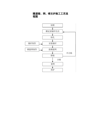 隧道施工工艺流程图